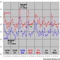 縦軸は平均速度（Mbps）、横軸は時間帯。ダウンロード＆アップロードのピークと谷が一致しているが、30日以降には特異なスピード傾向が見られる