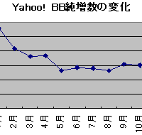 Yahoo! BBの契約数は前月比15.4契約増の355.3万契約。3か月連続で15万契約を維持