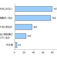 武道を取り入れた体育の授業でどのようなことを不安に思うか？