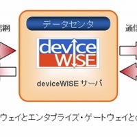 deviceWISEの全体フロー図