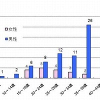 都内における風しん患者報告数　年齢階層別・男女別内訳/累計（2012年1月2日～7月8日）