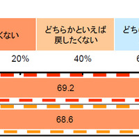 （図2）ガラケーに戻したいと思うか