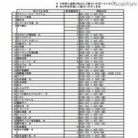 「2012年度　教員の民間研修」受入れ企業一覧