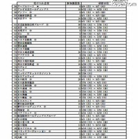 「2012年度　教員の民間研修」受入れ企業一覧