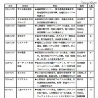 特色ある研修プログラムを実施する企業一覧