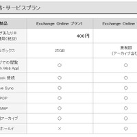「Exchange Online」の価格表