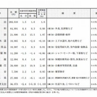 消費支出の内訳（2012年6月　二人以上の世帯）