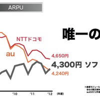 ARPUの増加