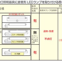 既設の蛍光灯照明器具に直管型LEDランプを取り付ける際の懸念事項