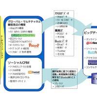 NTT Comグループ、マーケティング支援の新会社を設立……ビッグデータやグローバル展開に対応 画像