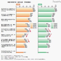 家庭の教育方針（学校段階別）