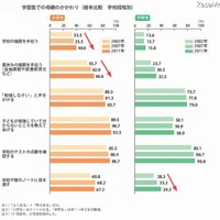 学習面での母親のかかわり（学校段階別）