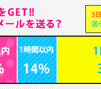 どのタイミングで初メール送る？