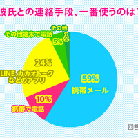彼氏との連絡手段、一番使うのは？
