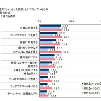 節約生活とプチ贅沢に関する調査