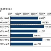 節約生活とプチ贅沢に関する調査