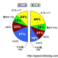 計測された件数比なので、実際のシェアを反映しているわけではないが、東日本では光ファイバ（Bフレッツ＋他のFTTH）が60％に達しているのに比べて、西日本では40％に満たない
