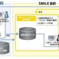 「SMILE会計」との連携イメージ。「eValue NS」や「SMILE」のデータを活かすシームレス連携が可能だ