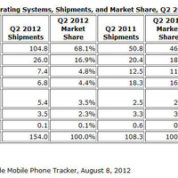 スマートフォン出荷台数、第2四半期はAndroidがさらに増加 画像