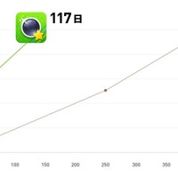 ダウンロード数増加推移（Instagramアプリとの比較）