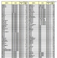 2002年～2011年の10年間で1,000件以上の論文を産出した128大学