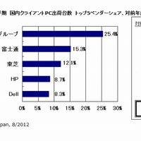 2012年第2四半期　国内クライアントPC出荷台数　トップ5ベンダーシェア、対前年成長率（実績値）