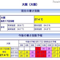 大阪の暑さ指数(WBGT)