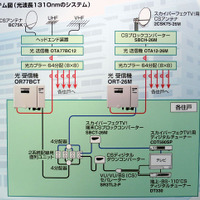 　アンテナ大手のマスプロ電工が提案するのが、光ファイバによる各戸への伝送である。同軸に比べ信号レベルが減衰しにくい光ファイバを2本使って、VHS、UHF、BS、CS、スカパー！などの全チャンネルを伝送する。すでに大規模な共同住宅物件での導入実績もあるという。