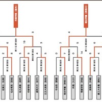 組み合わせ表