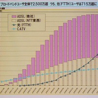 日本国内におけるブロードバンドユーザ数の推移