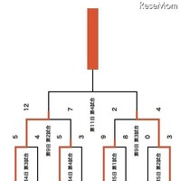 組み合わせ表