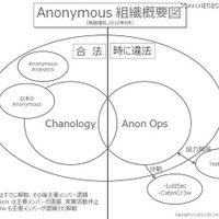 Anonymous組織概要図