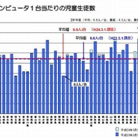 教育用コンピュータ1台あたりの児童生徒数