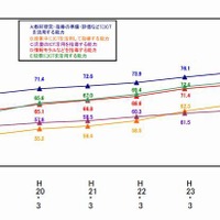 教員のICT活用指導力の推移