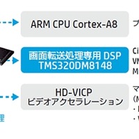 HP t410 SoC（System on Chip）構成