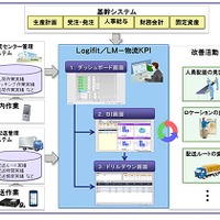 「Logifit/LM-物流KPI」のイメージ図