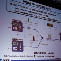 WDM−PONの例。単一のONUでありながらいろいろな波長で通信できるファンクションをもたせたもの