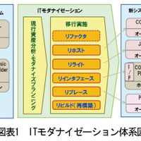 図表1：ITモダナイゼーション体系図
