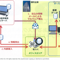 標的型攻撃のプロセス