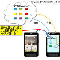 スマートフォンの安全な業務利用を実現するアプリ実行基盤技術を開発　富士通研究所 画像