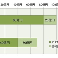 Webサイト価値とその内訳