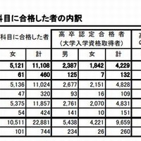 高卒認定の1以上の科目に合格した者の内訳