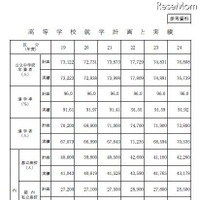 高校就学計画と実績