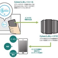 NFCコンテンツ配信サービス「Cylsee（シルシー）」イメージ