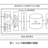 図3：Solrの提供機能の範囲