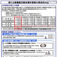 新たな教職員定数改善計画案の具体的内容