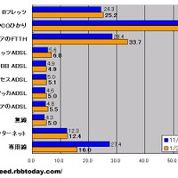 単位は平均速度（Mbps）。Bフレッツは＋3.5％の速度アップ。その他のキャリアの光ファイバは＋18.7％の大幅な速度向上。光ファイバ以外では、無線インターネットが＋14.5％、フレッツADSLが＋22.6％の急増速