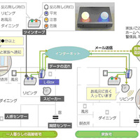 　NTTコムウェアは6日、離れて場所で生活している高齢者などを対象にモニタリングを行うシステム「Tangibleリモートケア」を開発したと発表した。