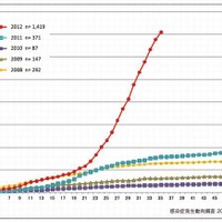 風疹累積報告数の推移2008～2012年（第1～35週）