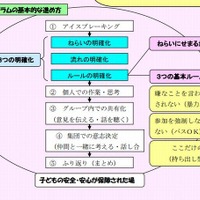 横浜プログラムの基本的な進め方（横浜市教育委員会）